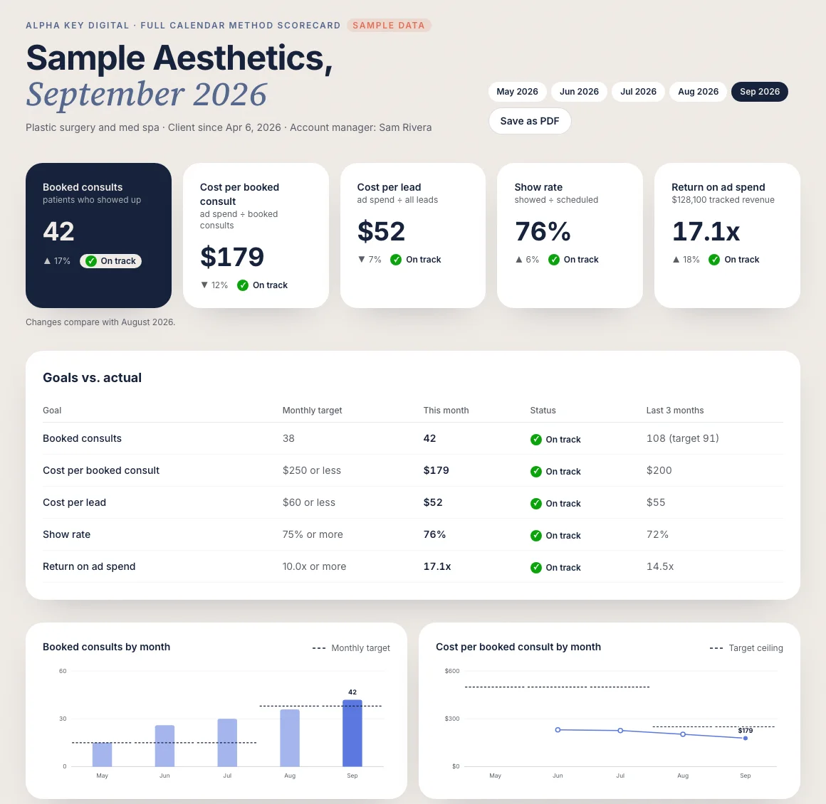 Sample scorecard for a demo practice: booked consults, cost per booked consult, cost per lead, show rate, and return on ad spend, with goals vs. actual and monthly trend charts